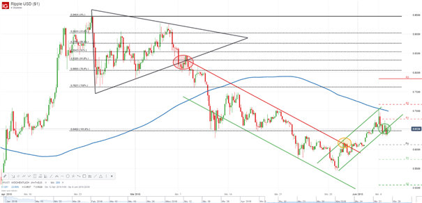 Ripple (XRP/USD): Der Kampf um die 0,65 USD geht weiter
