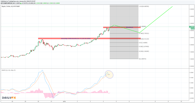 Ripple: Es rippelt im Karton - Bullen peilen die 4-Dollar-Marke an