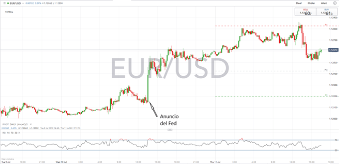 GRAFICO DIARIO EURUSD REACCION AÑ ANUNCIO DE LA FED