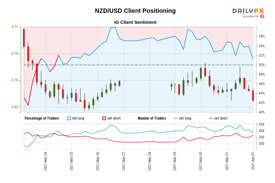 NZD/USD Client Positioning