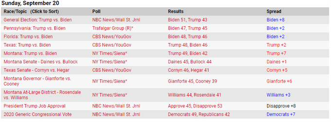 2020 Polling Data