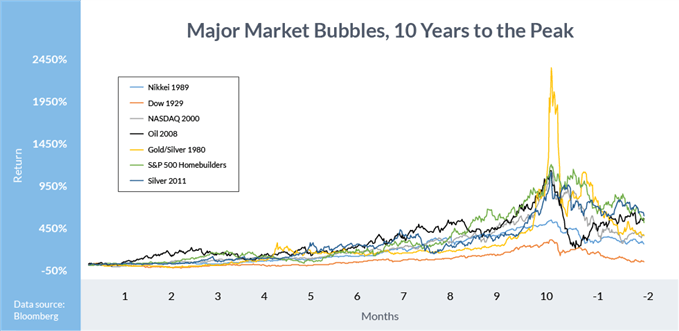 Major Market Bubbles, 10 Years to the Peak