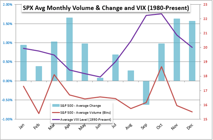 If Volatility Remains Elevated, Risk of an Unseasonal S&amp;P 500 Bear Trend Uncomfortably High
