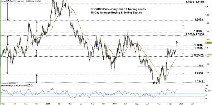 Dailyfx Charts Forex Power Chart