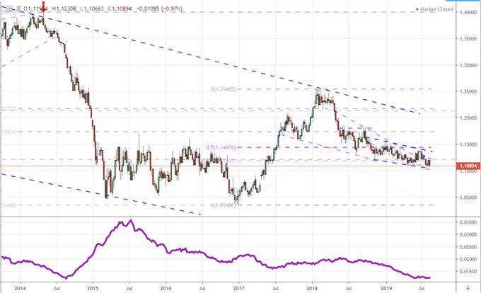 Will Dow and EURUSD Range Or Break as Trade War and Recession Fears Linger?