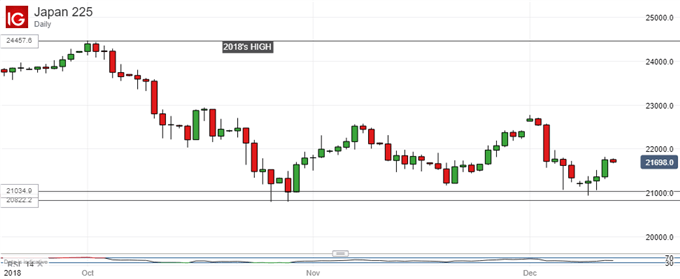 Nikkei 225 Chart (Daily)