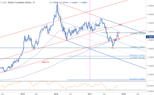 USD/CAD Price Chart - Weekly Timeframe