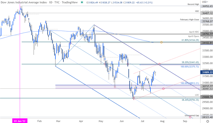 Dow Jones Industrial Average Price Chart - DJI Daily - DJIA Short-term Trade Outlook - US30 Technical Forecast