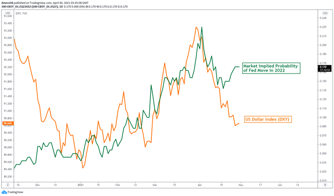 US Dollar Price Outlook: DXY Falling Wedge in Play Ahead of PCE Release