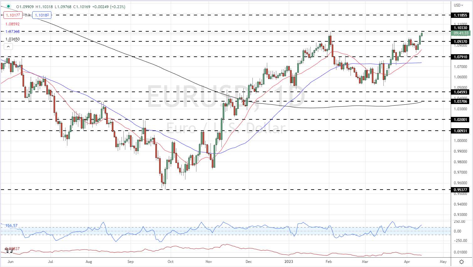 Евро: EUR/USD достигла нового годового максимума на фоне падения доллара США