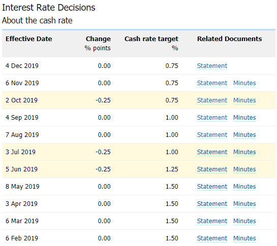 Image of RBA interest rate decision