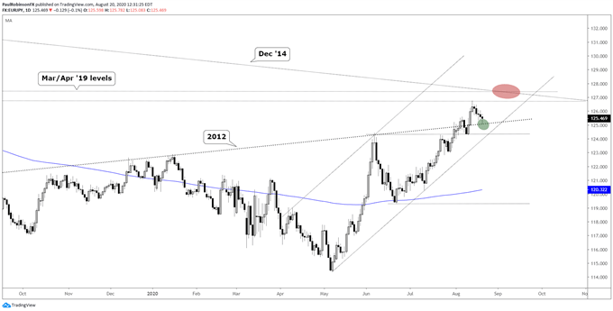 EUR/JPY daily chart