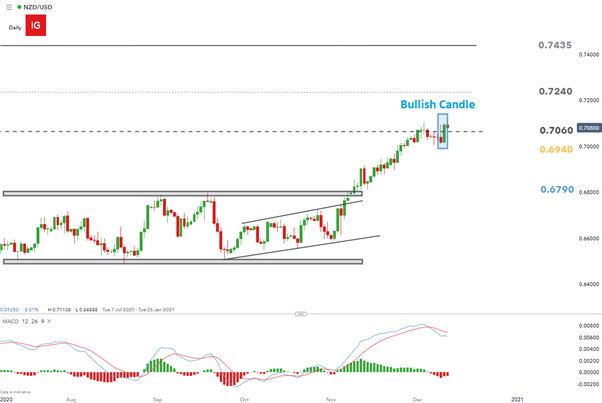 Kiwi Dollar Price Outlook: NZD/USD Continued Rise Amid USD Weakness