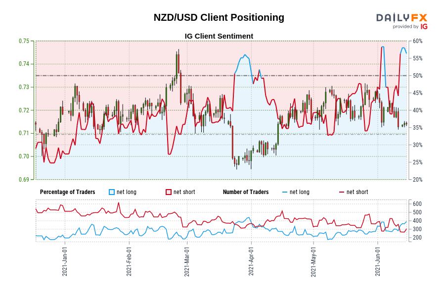 NZD/USD Client Positioning