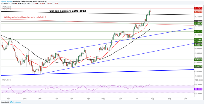 Malgré le communiqué dovish de la Fed, l’euro dollar pourrait tout de même ralentir