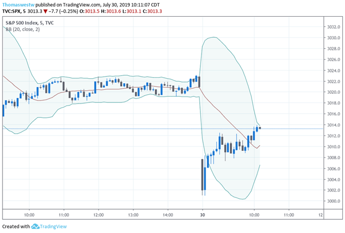 SPX Price Chart