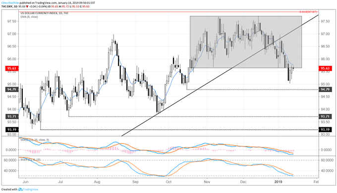 dxy index price chart