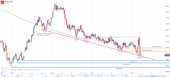 Gráfico técnico del EURUSD