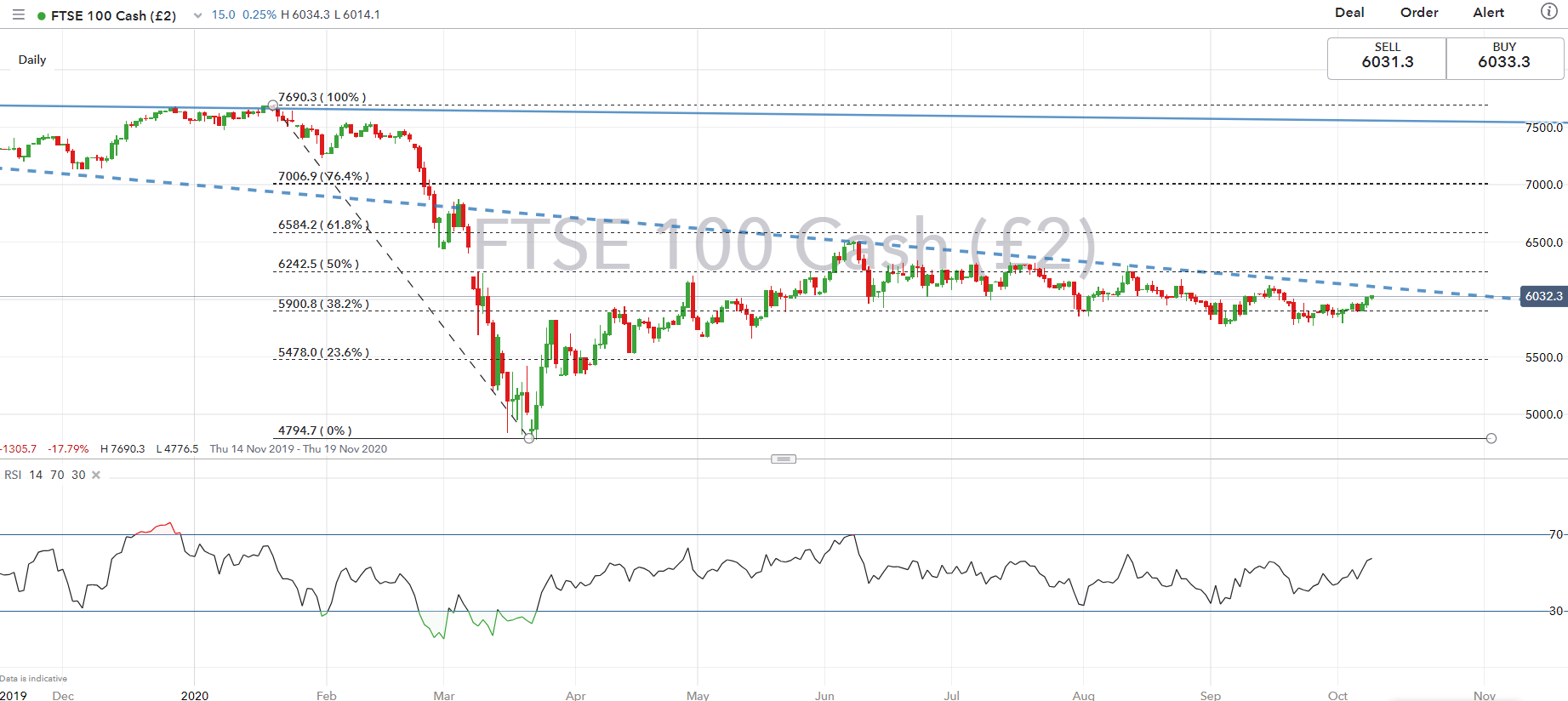 S&P 500 And FTSE 100 Forecasts For The Week Ahead