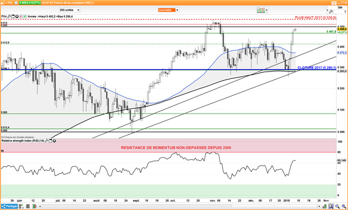 Le CAC 40 cale à l’approche des 5500 points