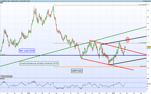 Gráficos de mayor relevancia para la siguiente semana: DAX 30, GBP/USD, Petróleo y más…