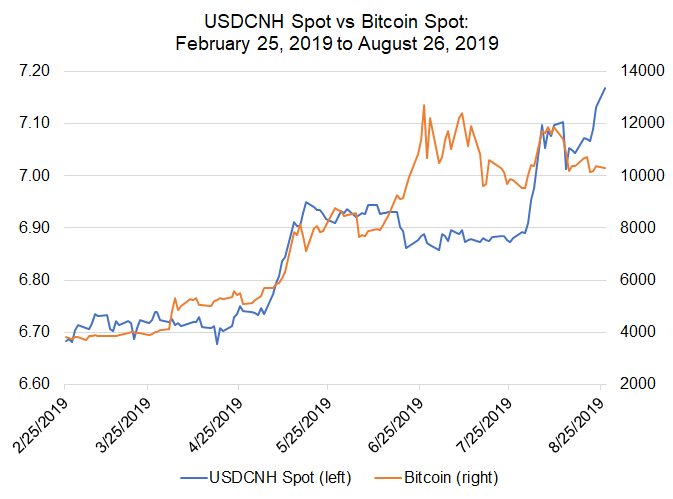 bitcoin price, usdcnh, usd to cnh, emerging market fx, us-china trade war