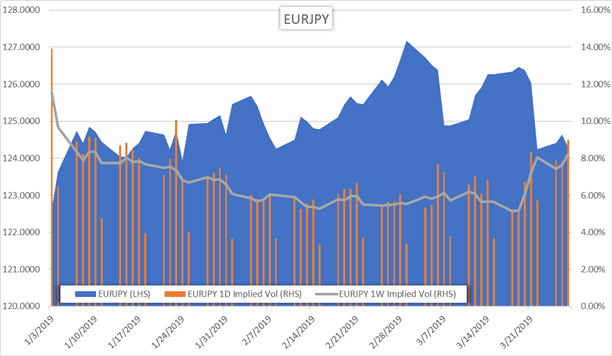 Currency Volatility Data Could Spark Eurjpy Price Action - 