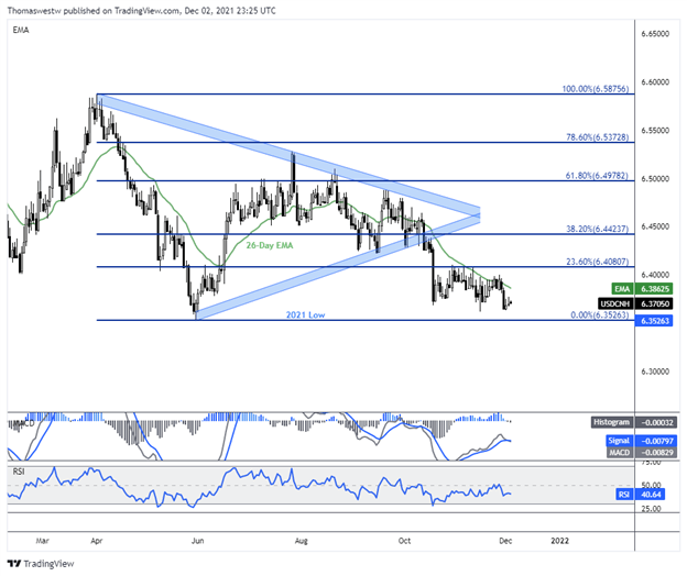 usd/cnh