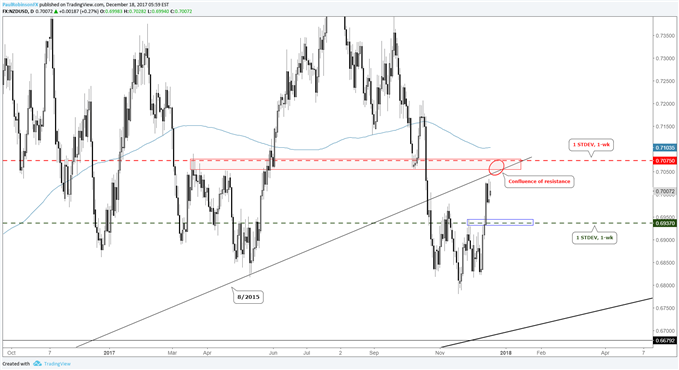 NZD/USD daily price chart with levels