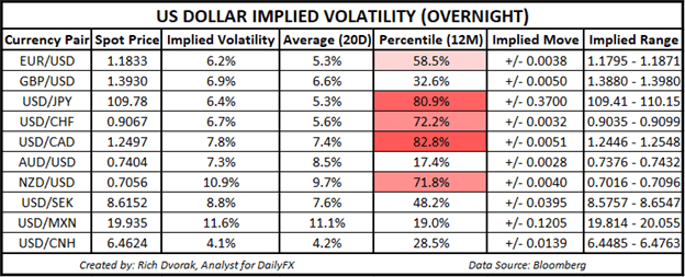 USD Price Chart Outlook US Dollar Implied Volatility Trading Ranges EURUSD USDJPY USDCAD