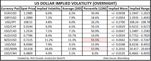 USD Price Chart Outlook US Dollar Implied Volatility Trading Ranges EURUSD GBPUSD AUDUSD USDCAD