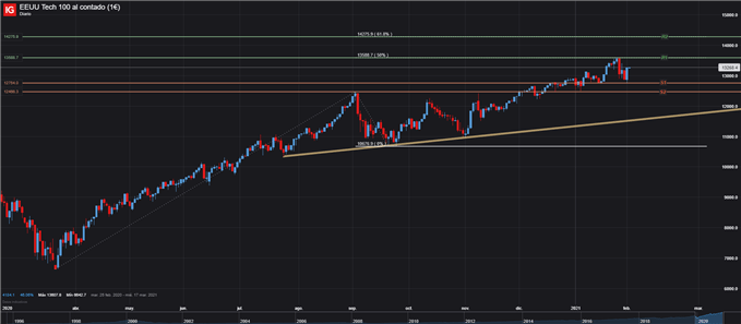 NASDAQ 100 NAS100 GRÁFICO DIARIO FEBRERO 01 2021