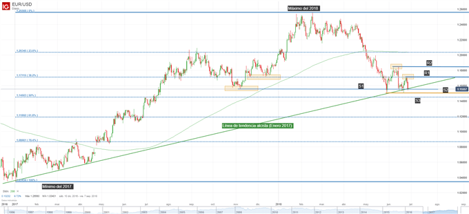Gráfico diario del EUR/USD. Niveles de soporte y resistencia