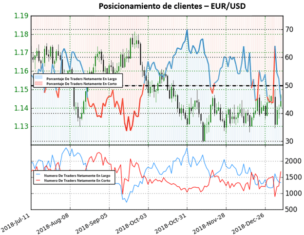 Gráfico posicionamiento de clientes EUR/USD – 07/01/2019