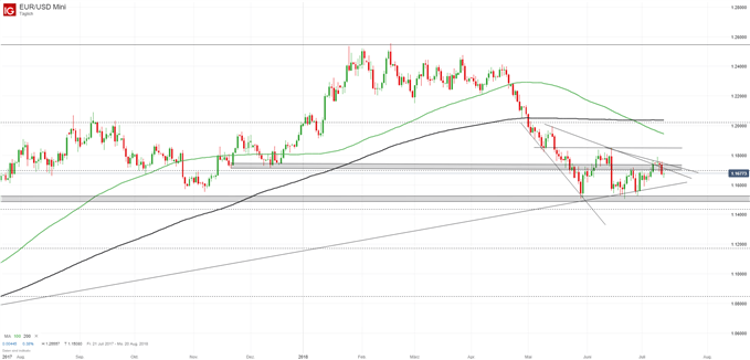 EURUSD Chartanalyse Widerstände und Unterstützungen