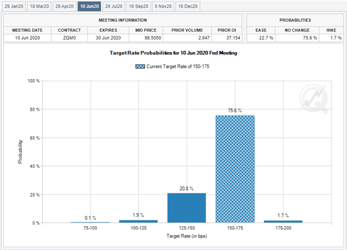 Image of Fed Fund futures
