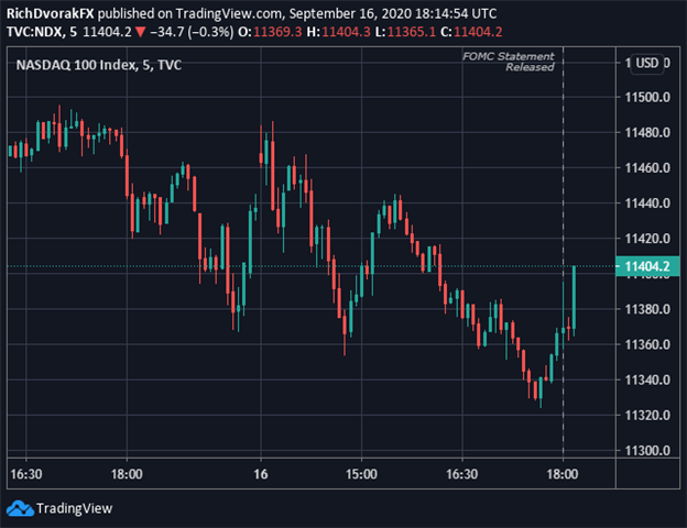 nasdaq price chart stocks react to september 2020 fomc decision