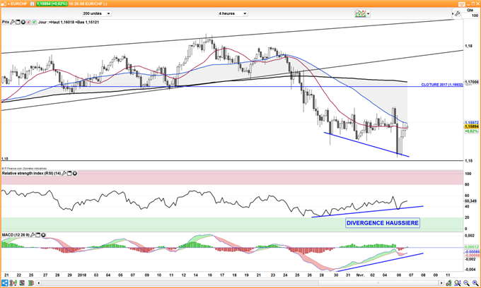 EUR/CHF – USD/CHF : le franc suisse reprend sa baisse