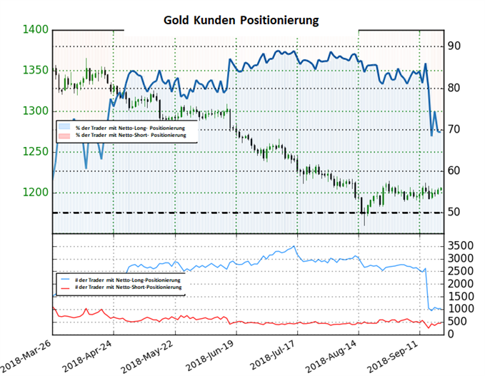 Gold Sentiment