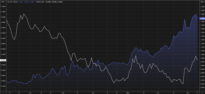 USD/ZAR vs U.S. treasury 10Y yields