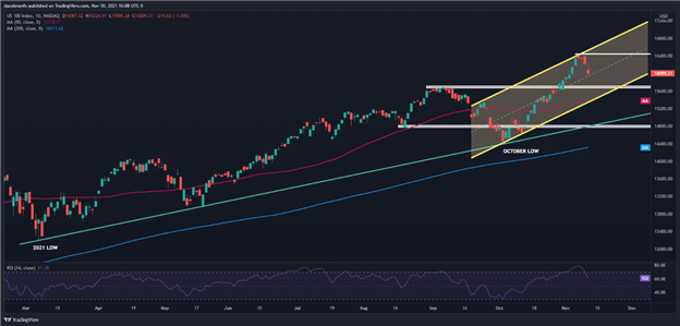 Nasdaq 100 Dives as Supercharged Inflation Lifts Yields and Dents Sentiment