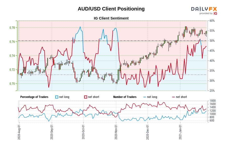 AUD/USD Client Positioning