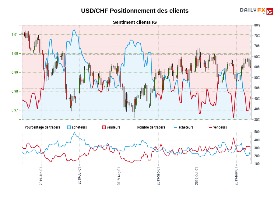 USD/CHF chart