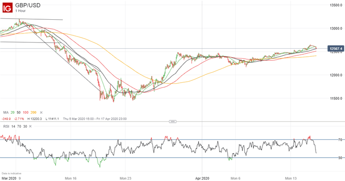 British Pound (GBP) Latest: GBP/USD Price Topping Out