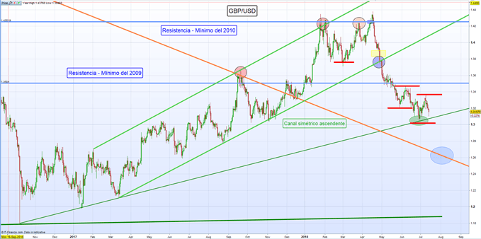 Gráfico diario GBP/USD – 13/07/2018