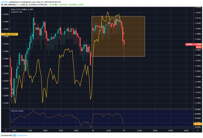 Chart Showing EURUSD, EURCHF