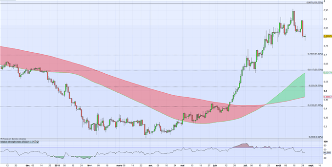 USDCNH : la PBOC intervient pendant que la Chine libéralise l’accès au secteur bancaire