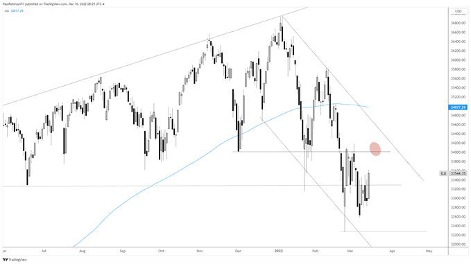 Dow Jones daily chart