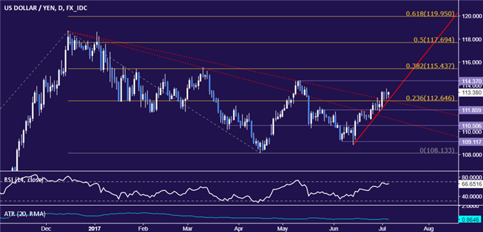 USD/JPY-Strategie: Läuft eine größere Trendänderung?
