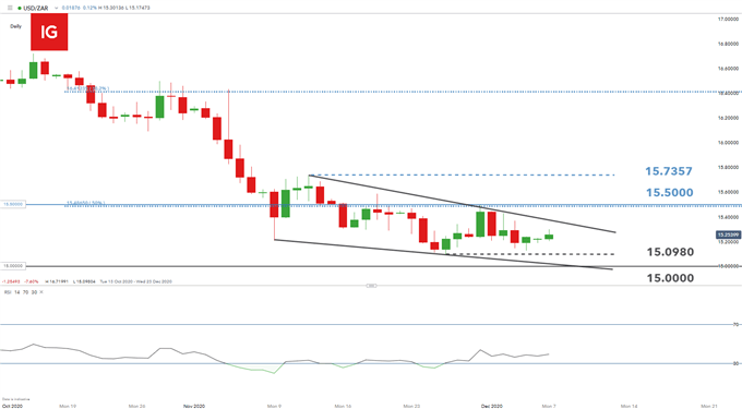 USD/ZAR daily chart